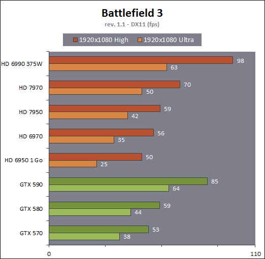 Benchmark Radeon HD 7950 sur Battlefield 3